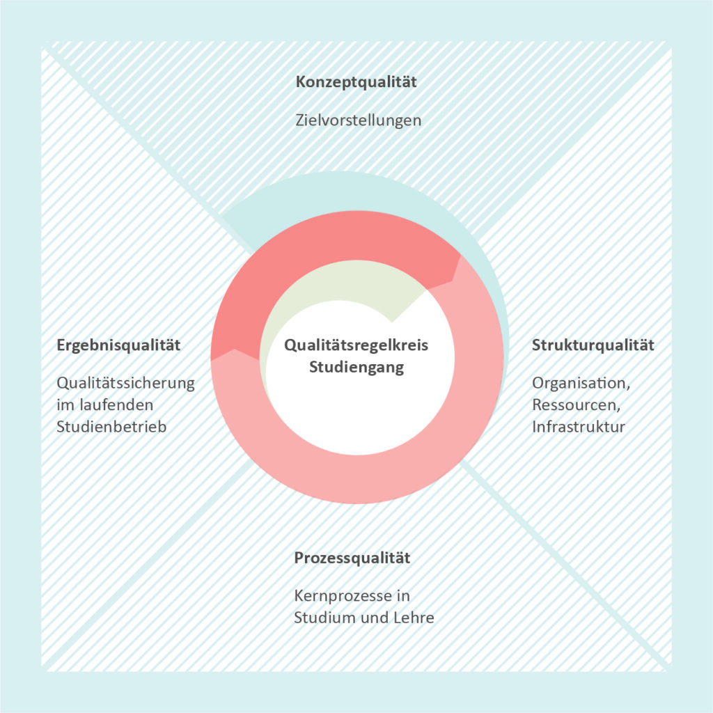 Qualitätsdimensionen - HMTM